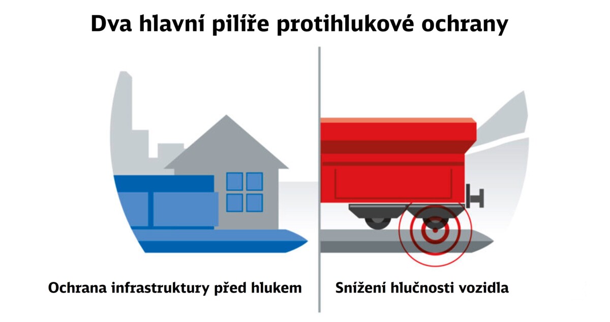 Graphic showing two pillars of noise protection of the new line Dresden - Prague: on infrastructure and on the vehicle.