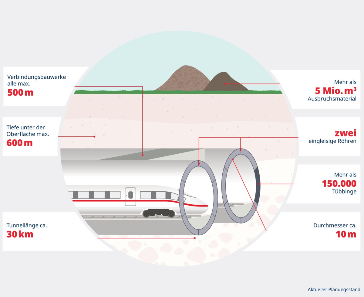 Infographic shows two tunnel tubes underground with an ICE underground passing through, also facts and figures about the Erzgebirgstunnel.