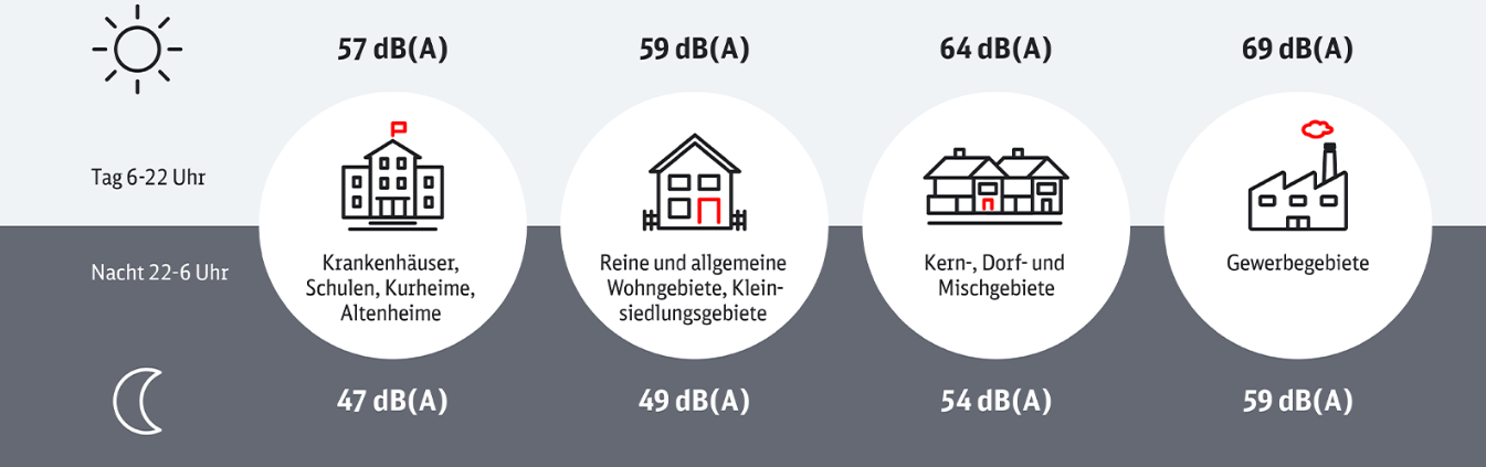 Graphic shows the noise limits in Germany according to the 16th Amendment of the Federal Immission Control Act, for Public builidngs, residence buidlings, core zones and commercial areas at day and night.